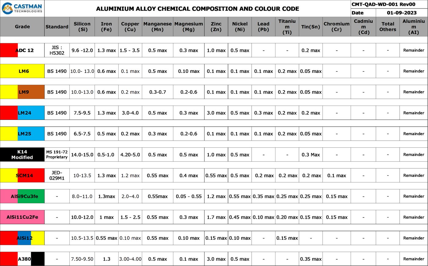 Colour coded aluminium alloy ingots with heat numbers